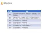小升初部编版语文基础知识专项复习课件：专题4 句子基础