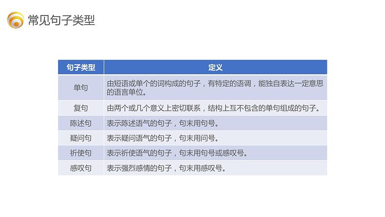 2023年小升初部编版语文基础知识专项复习课件：专题4 句子基础第5页