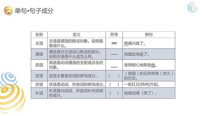 2023年小升初部编版语文基础知识专项复习课件：专题4 句子基础第6页