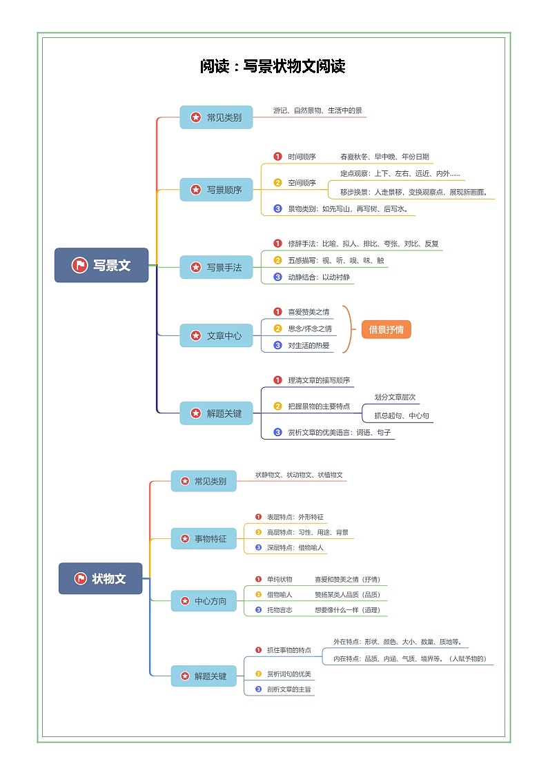 六年级部编版语文小升初专题复习：第02讲【阅读】写景状物文阅读（解析版+原卷版）01