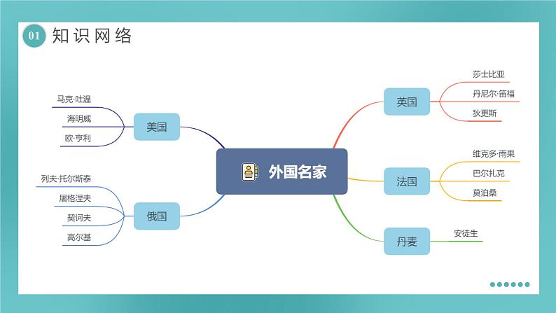 六年级部编版语文小升初专题复习：第04讲【常识】外国文学名家名篇 课件04