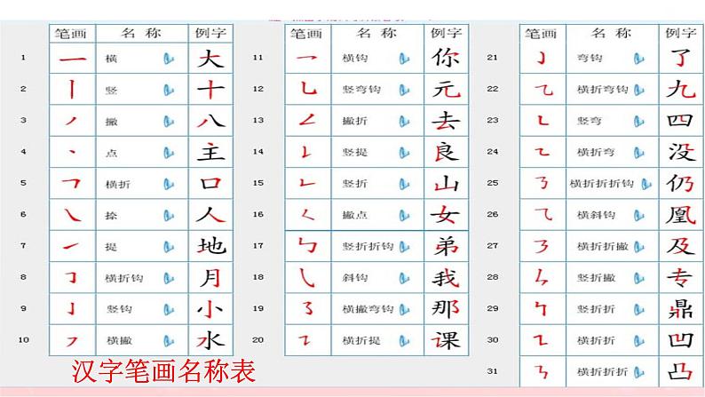 小升初人教统编版语文专题复习课件：专题二 汉字（共26张PPT)第7页