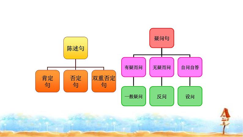 小升初人教统编版语文专题复习课件：专题五 句子类型辨识与运用 （共19张PPT)第7页