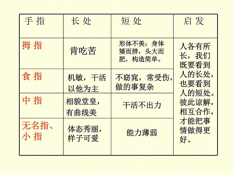 部编版五年级语文下册--22.手指（课件3）第5页