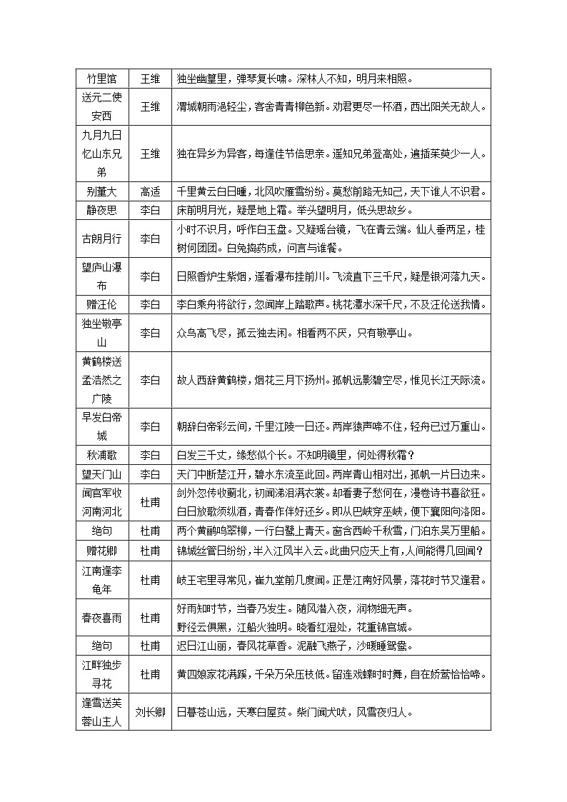 【专项练习】全套六年级专题小升初语文复习第一节  古诗文默写（知识梳理+含答案）第2页