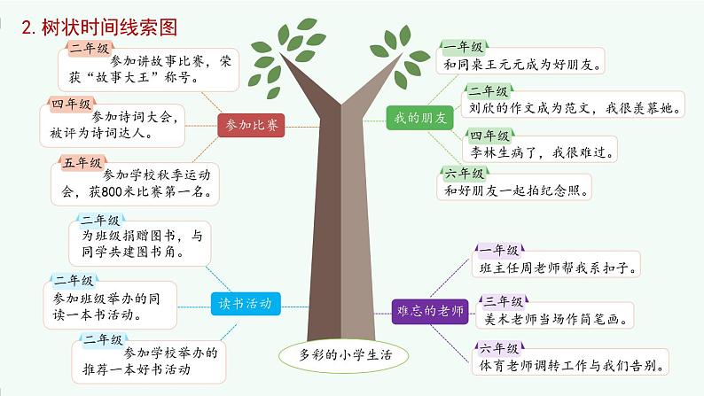 《综合性学习：回忆往事》-部编版小学语文六年级下册课件PPT07