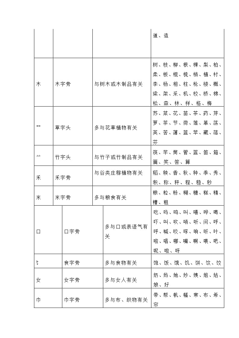 小学语文一、二年级常见偏旁部首表03
