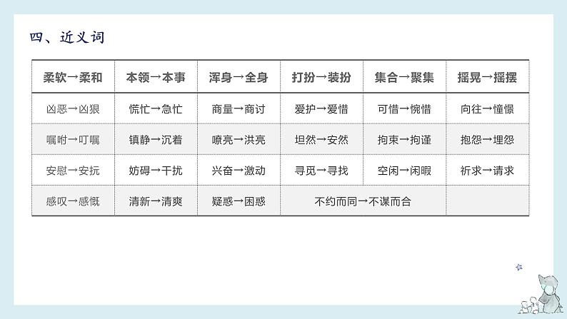 第六单元-2022-2023学年四年级语文下册期末复习单元知识梳理课件（部编版）07