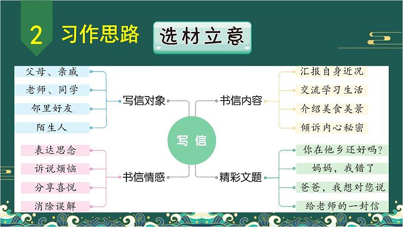 第七单元 写信 第1课时-部编版语文四年级上册同步作文课件PPT第8页