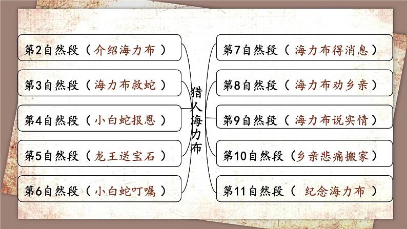 统编版语文5年级上册 第3单元 9 猎人海力布 PPT课件+教案06