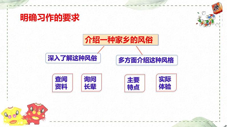 第一单元 习作： 家乡的风俗（课件）-2022-2023学年语文六年级下册同步作文（部编版）第5页