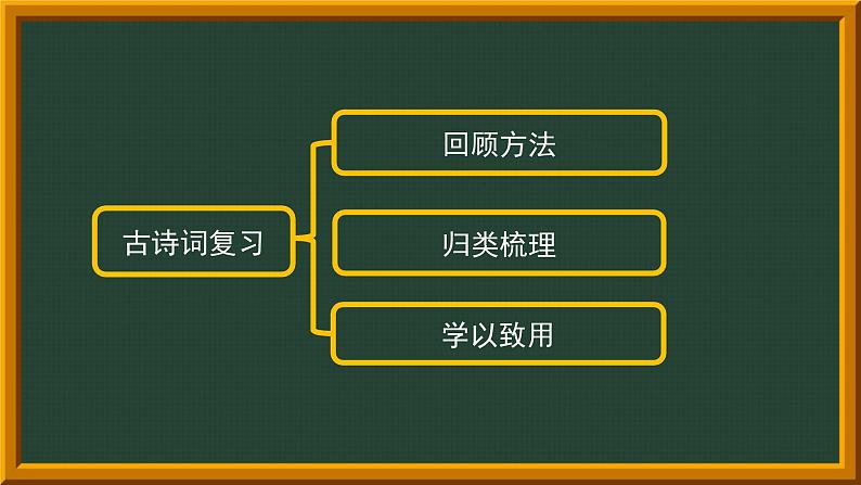 六年级下册语文期末复习 古诗词+日积月累（课件）02