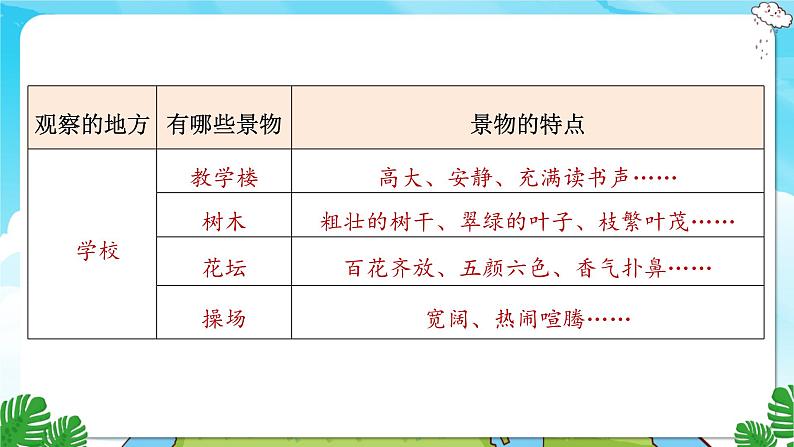 人教部编语文3上 第6单元 习作：这儿真美 PPT课件+教案05