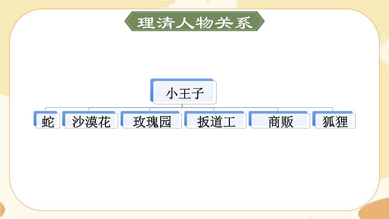 部编版语文5上《名著导读：小王子》课件PPT04