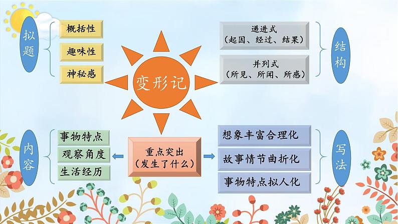 习作：变形记课件-部编版语文六年级上册03