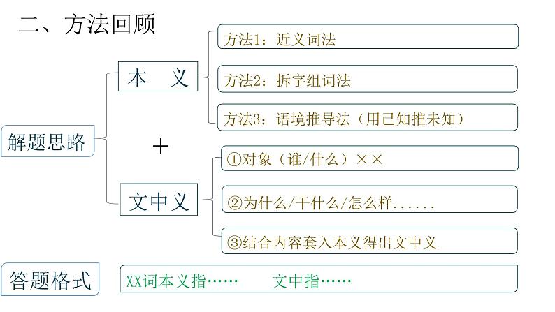 小升初 阅读知识点——字词理解、赏析课件PPT第4页