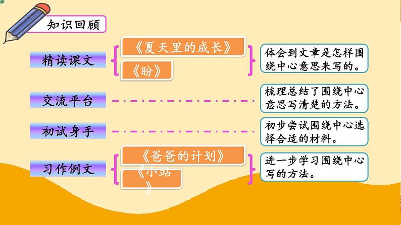 第五单元复习卡-部编版语文六年级上册课件PPT02