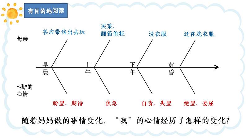 部编版语文六年级下册那个星期天课件PPT第7页