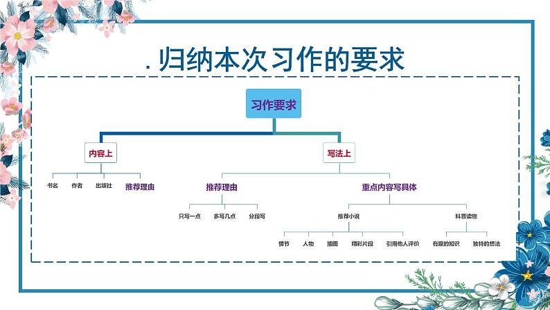 五年级上册语文《推荐一本书》课件第7页