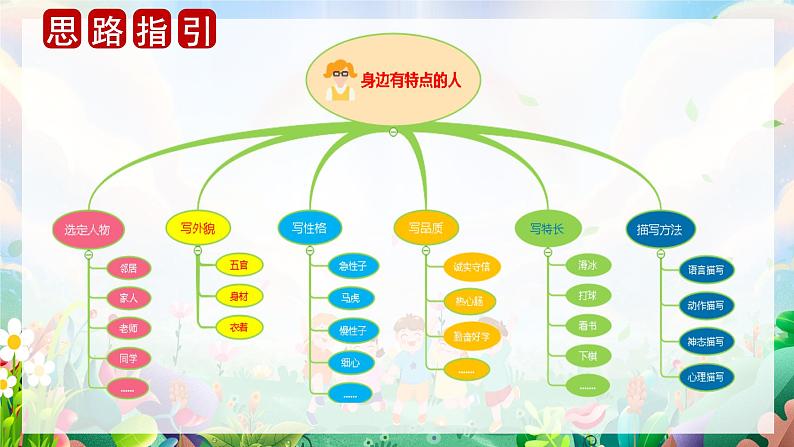 第六单元 习作：身边那些有特点的人（课件）-2023-2024学年三年级语文下册单元作文（部编版）第4页