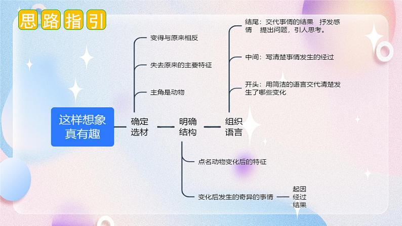 第八单元 习作：这样想象真有趣（课件）-2023-2024学年三年级语文下册单元作文（部编版）第4页