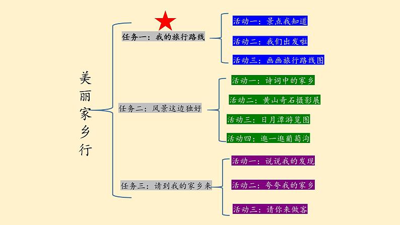 部编版语文二上第四单元 任务一：制定旅游路线（课件PPT+教案+导读单）02
