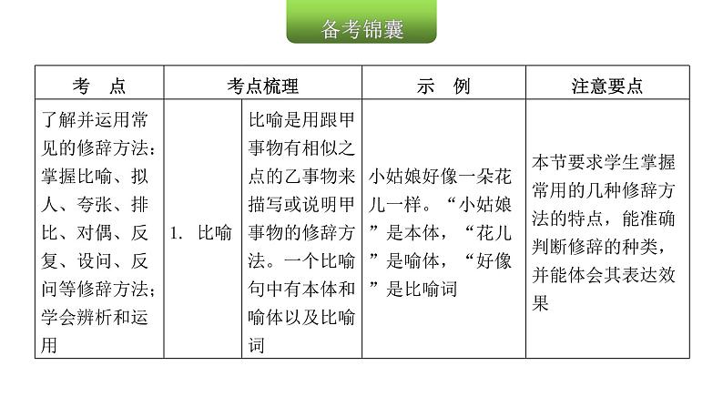 小学毕业语文总复习第四章句子第六节修辞方法教学课件第5页