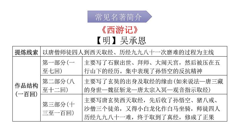 小学毕业语文总复习第五章日积月累第二节文学常识教学课件08