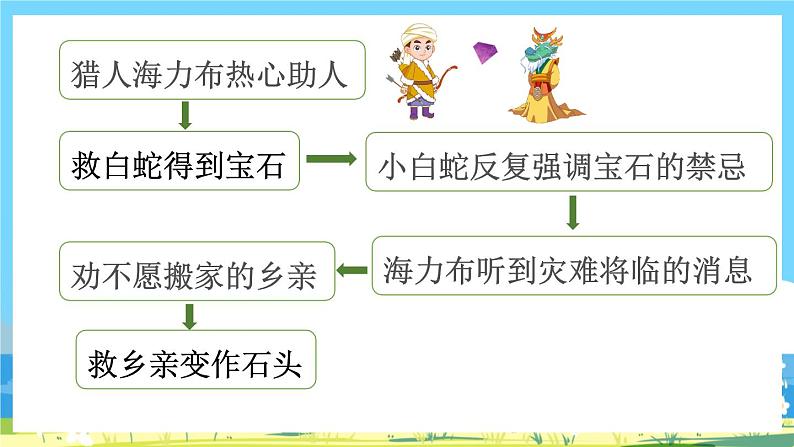 部编版五上语文  9 《猎人海力布》  课件+教案+练习07