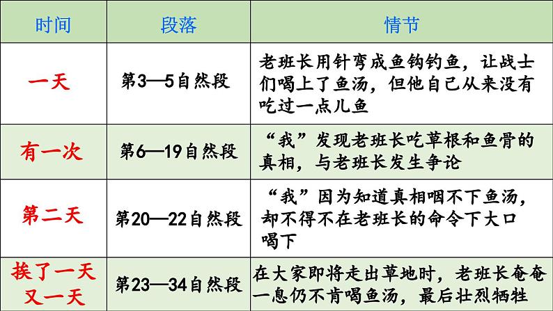 部编版六上语文  15 《金色的鱼钩》  课件+教案+练习08