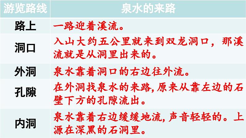 2023四年级语文下册第5单元17记金华的双龙洞第2课时课件新人教版第3页