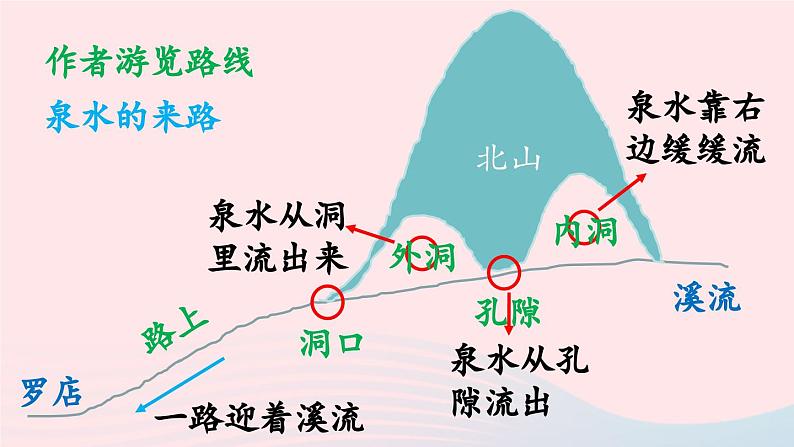 2023四年级语文下册第5单元17记金华的双龙洞第2课时课件新人教版第4页