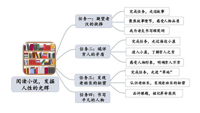 小学语文部编版六年级上册第13 课《桥》课件（2023秋新课标版）第3页