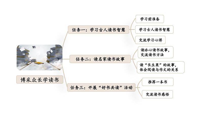 小学语文部编版五年级上册第25课《古人谈读书》课件（2023秋新课标版）03