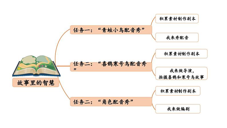 小学语文部编版二年级上册第12课《坐井观天》课件（2023秋新课标版）第2页