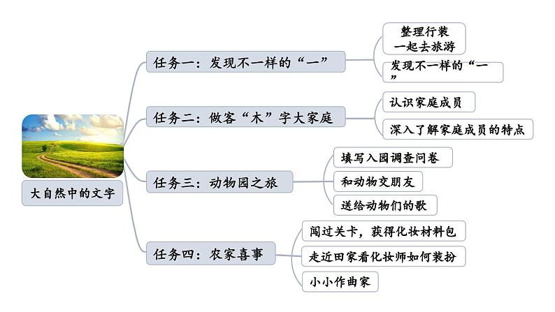 小学语文部编版二年级上册识字1 场景歌课件（2023秋新课标版）第2页