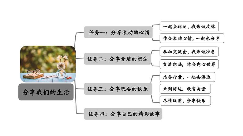 小学语文部编版一年级上册课文9《明天要远足》课件（2023秋新课标版）第2页