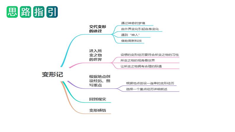 第一单元习作：变形记（课件）六年级上册语文 2023-2024学年第一学期 人教部编版第4页