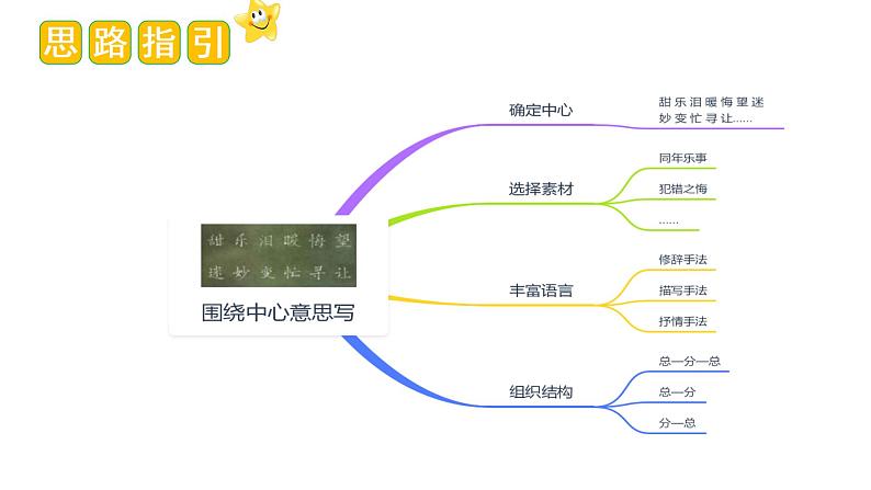 第五单元习作：围绕中心意思写（课件） 六年级语文上册 2023-2024学年统编版第6页