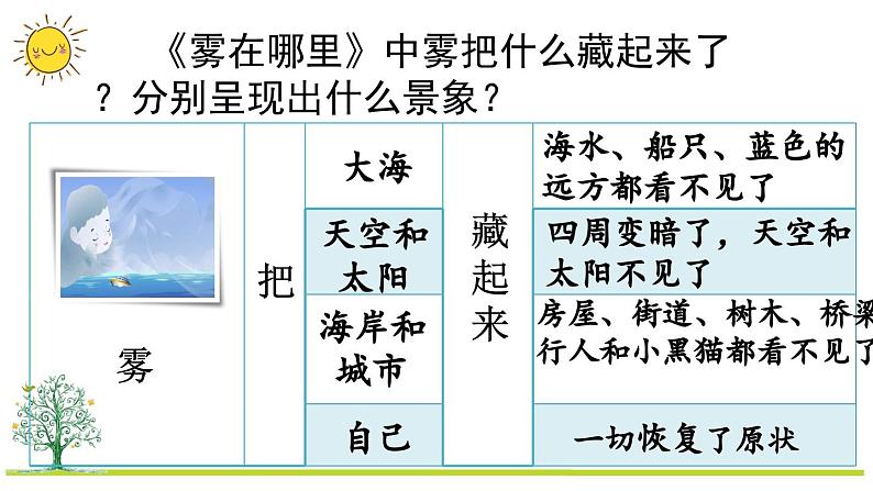 部编版二上语文期末复习专项5：课文知识点复习课件第8页