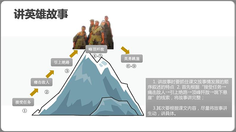 部编版语文六年级上册 第6课《狼牙山五壮士》（第二课时） 同步课件第3页