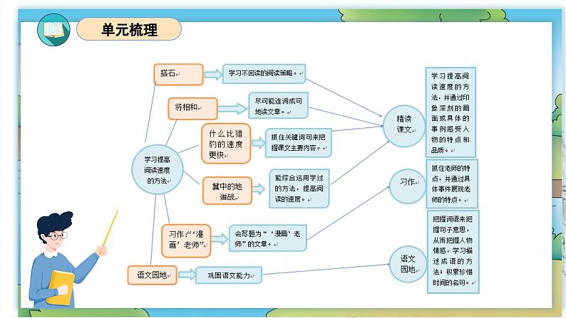 部编版语文五年级上册 第二单元 复习课件03