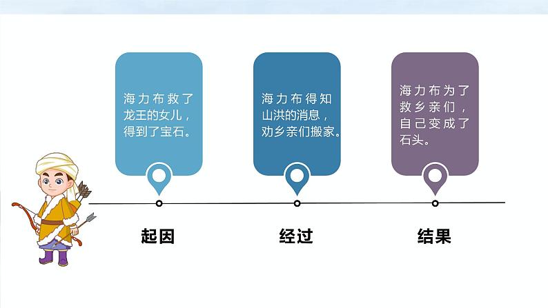 部编版语文五年级上册 第九课《猎人海力布》（第一课时） 同步课件+同步练习+同步教案+导学案07