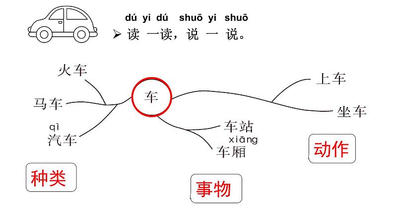 一上语文园地三第二课时课件 （大鹏 王与）第3页