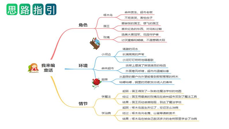 第三单元习作：我来编童话（教学课件）-2023-2024学年三年级语文上册单元作文能力提升（统编版）第6页