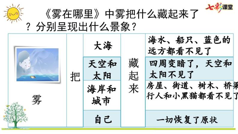 统编版小学语文二年级上册 专项5：课文知识点复习课件08