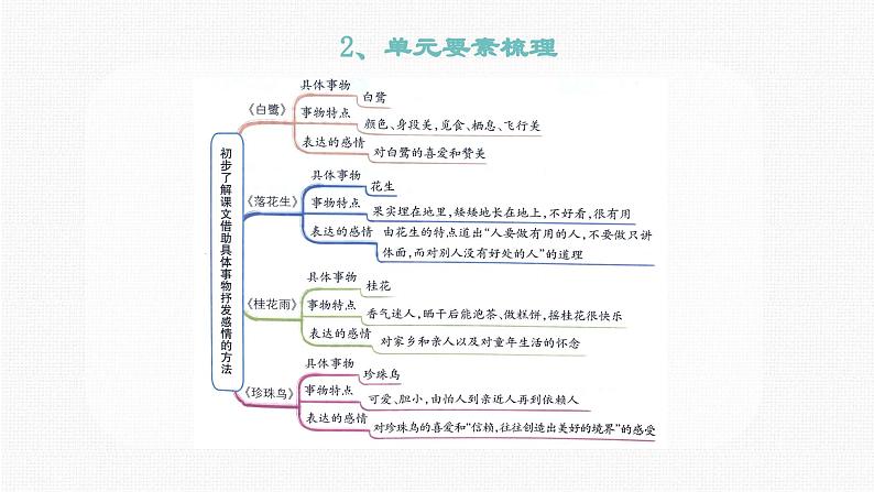 第一单元复习（课件）五年级上册语文 2023年秋 人教部编版04