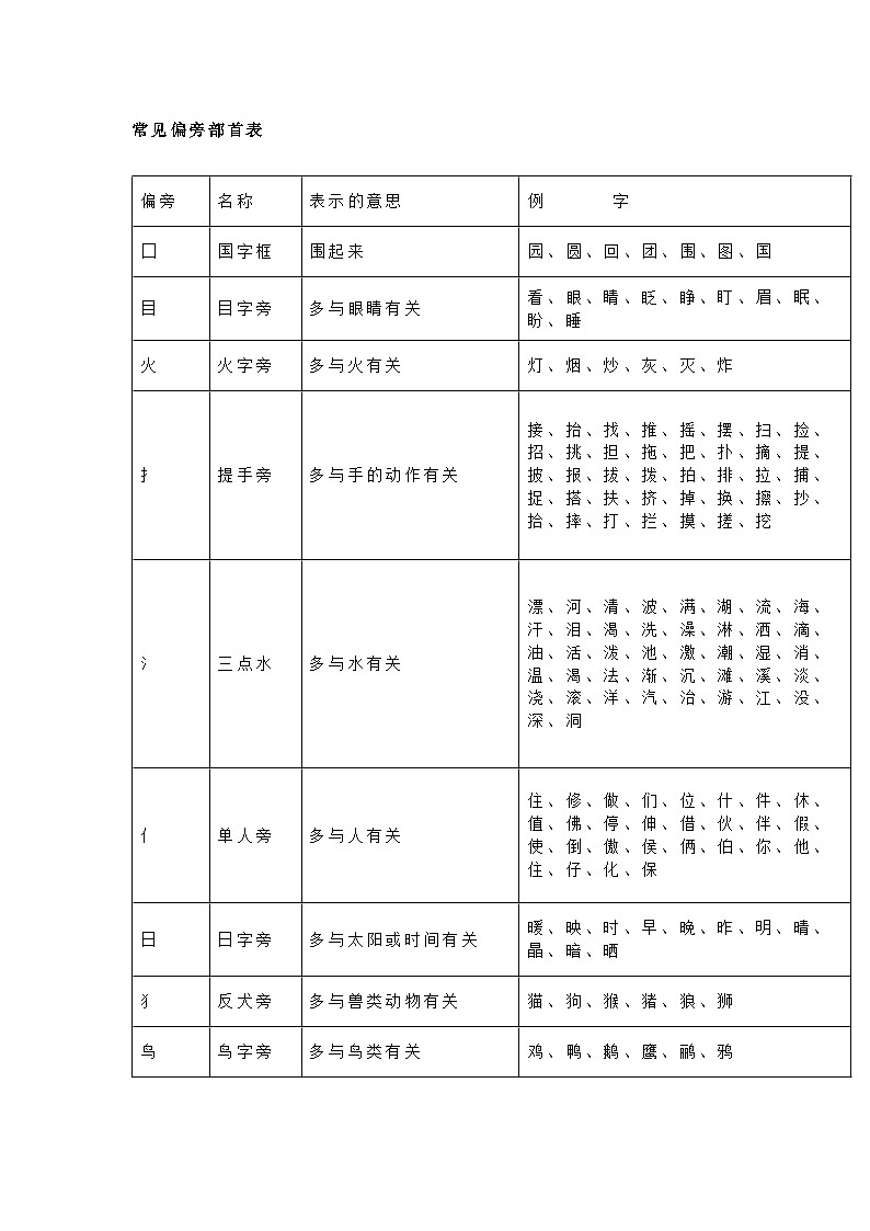 小学语文常用偏旁部首名称及意义表第1页