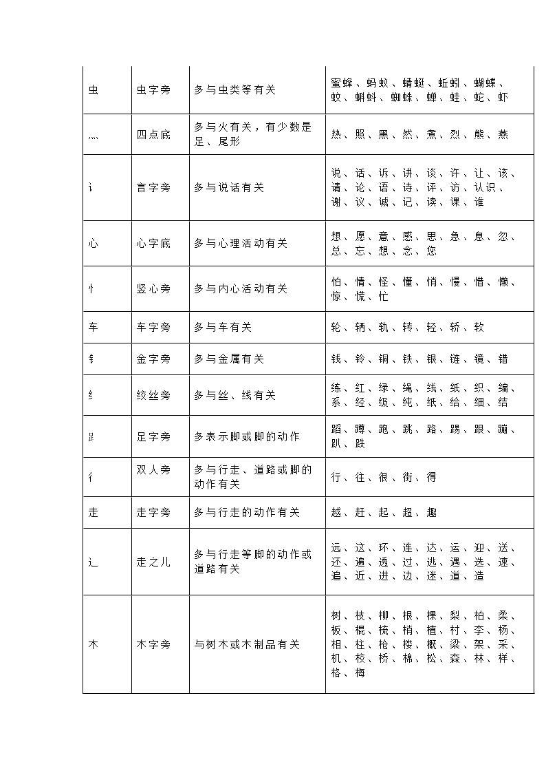 小学语文常用偏旁部首名称及意义表第2页