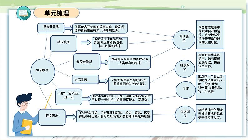 部编版语文四年级上册 第四单元 复习课件+知识清单+单元解读03